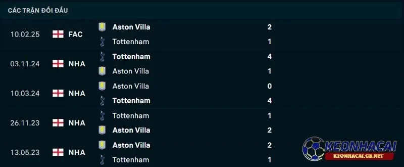 Lịch sử đối đầu giữa Aston Villa vs Tottenham Hotspur Lịch sử đối đầu giữa Aston Villa vs Tottenham Hotspur