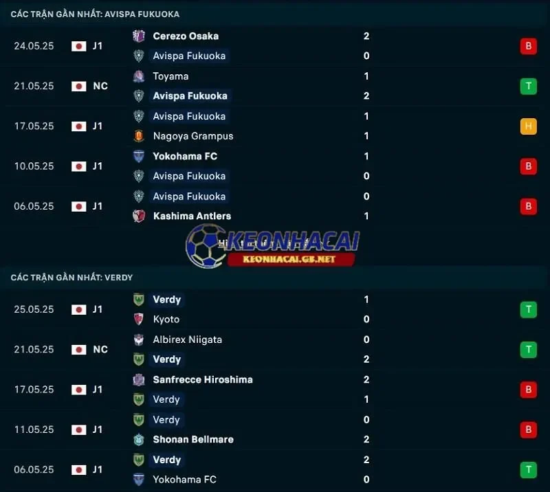 Phong độ gần đây của Avispa Fukuoka vs Tokyo Verdy Phong độ gần đây của Avispa Fukuoka vs Tokyo Verdy
