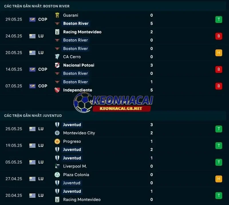 Phong độ gần đây của Boston River vs Juventud Phong độ gần đây của Boston River vs Juventud