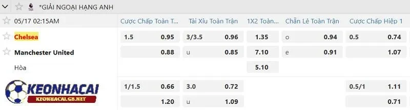 Tỷ lệ soi kèo nhà cái Chelsea vs Manchester United Tỷ lệ soi kèo nhà cái Chelsea vs Manchester United
