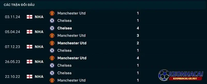 Lịch sử đối đầu giữa Chelsea vs Manchester United Lịch sử đối đầu giữa Chelsea vs Manchester United