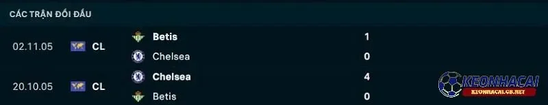 Lịch sử đối đầu giữa Chelsea vs Real Betis Lịch sử đối đầu giữa Chelsea vs Real Betis
