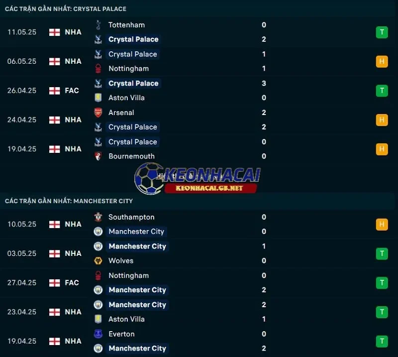Phong độ gần đây của Crystal Palace vs Manchester City Phong độ gần đây của Crystal Palace vs Manchester City