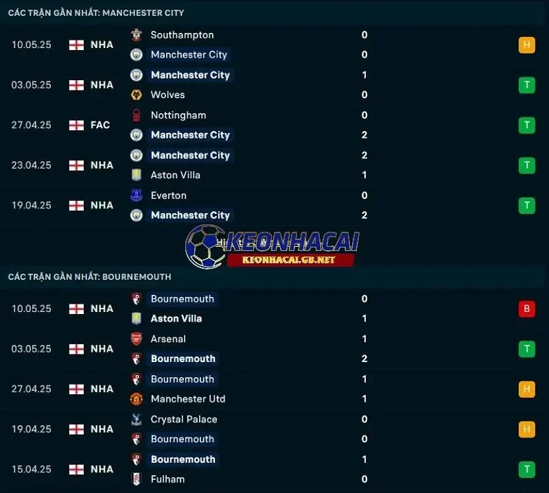 Phong độ gần đây của Manchester City vs Bournemouth Phong độ gần đây của Manchester City vs Bournemouth