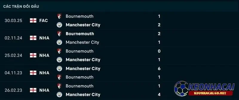 Lịch sử đối đầu giữa Manchester City vs Bournemouth Lịch sử đối đầu giữa Manchester City vs Bournemouth
