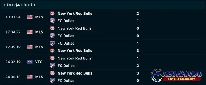Lịch sử đối đầu giữa New York Red Bulls vs FC Dallas Lịch sử đối đầu giữa New York Red Bulls vs FC Dallas