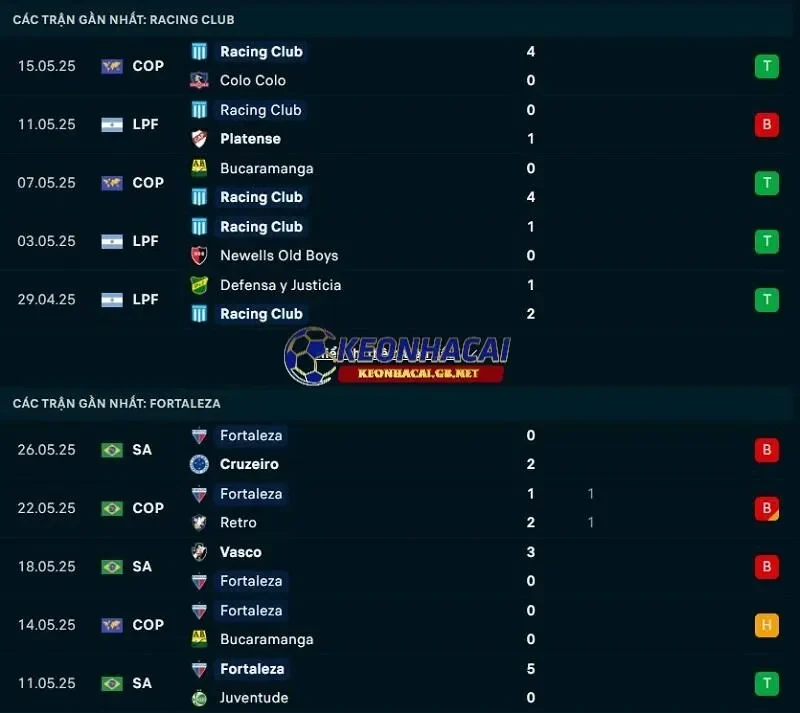 Phong độ gần đây của Racing Club vs Fortaleza CE Phong độ gần đây của Racing Club vs Fortaleza CE