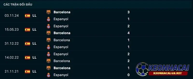 Lịch sử đối đầu giữa RCD Espanyol vs Barcelona Lịch sử đối đầu giữa RCD Espanyol vs Barcelona