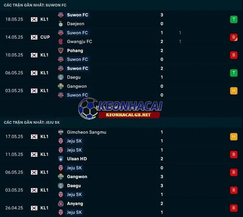 Phong độ gần đây của Suwon FC vs Jeju United Phong độ gần đây của Suwon FC vs Jeju United