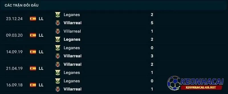 Lịch sử đối đầu giữa Villarreal CF vs Leganes Lịch sử đối đầu giữa Villarreal CF vs Leganes