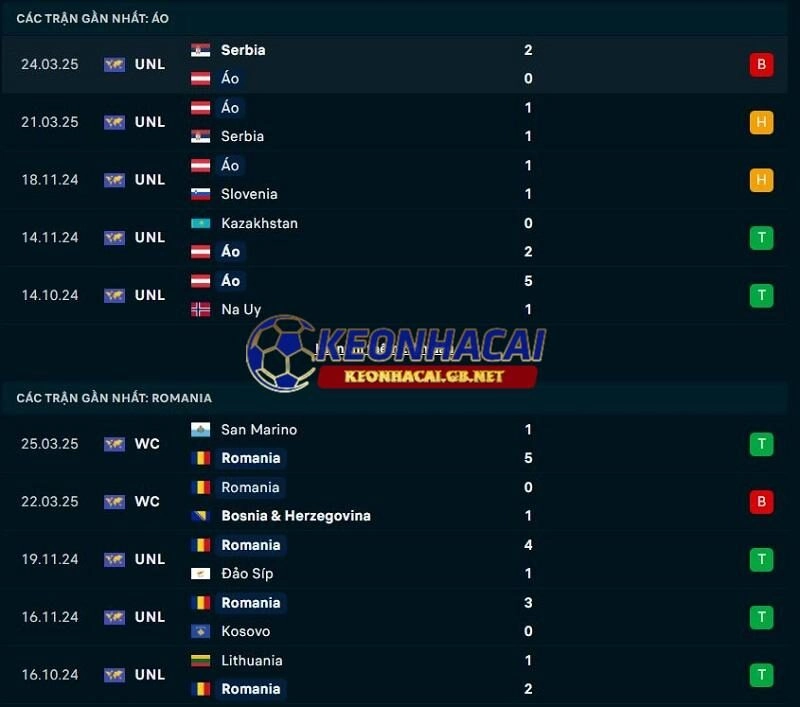 Phong độ gần đây của Áo vs Romania Phong độ gần đây của Áo vs Romania