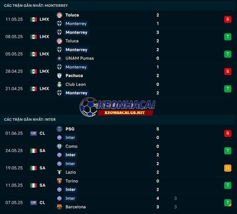 Phong độ gần đây của Inter Milan vs Monterrey Phong độ gần đây của Inter Milan vs Monterrey