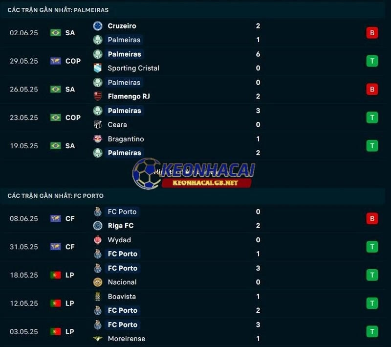 Phong độ gần đây của Palmeiras vs Porto Phong độ gần đây của Palmeiras vs Porto